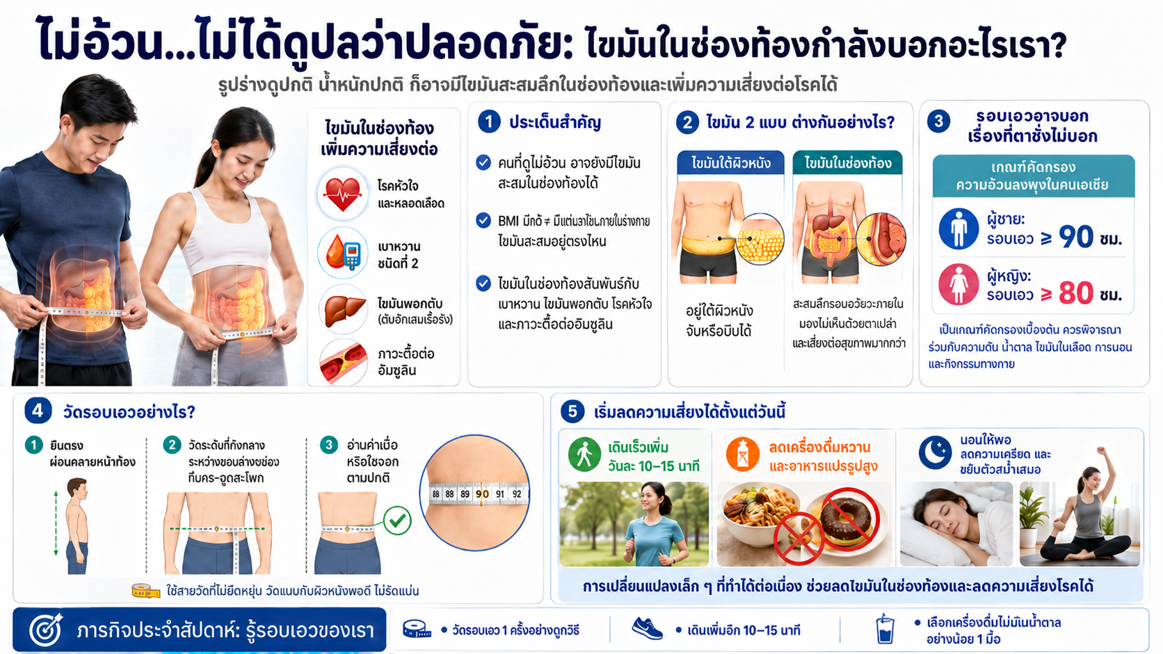 ไม่อ้วน…ไม่ได้แปลว่าปลอดภัย: ไขมันในช่องท้องกำลังบอกอะไรเรา?