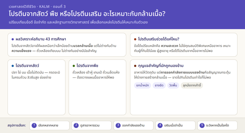 จากหลักฐานทางวิทยาศาสตร์...สู่การใช้ชีวิตที่มีสุขภาพดี (โปรตีนเสริมจำเป็นหรือไม่ ตอนที่ 3)